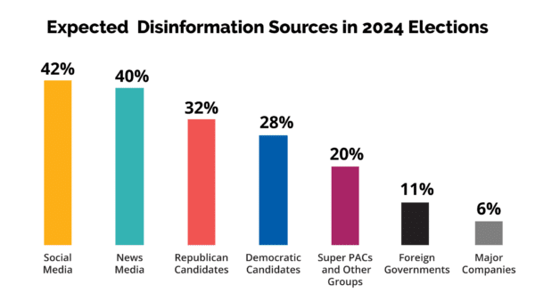 Pulse 2023 Row 2 Expected Disinformation Sources In 2024 Elections 600x338 